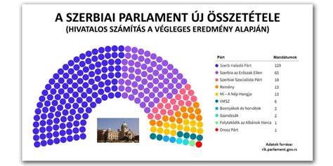 Magyar parlamenti képviselők nyelvtudása infografika