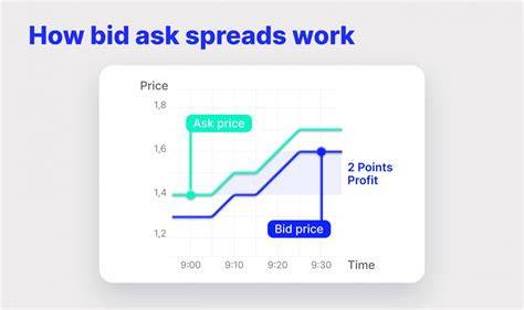 piaci likviditás bid ask spread szemléltetése