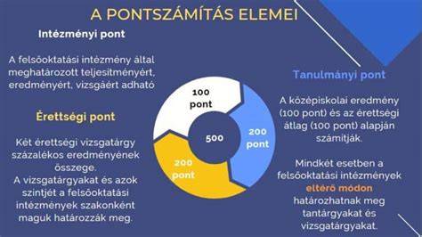 felvételi pontszámítás érettségi vizsgatárgyak