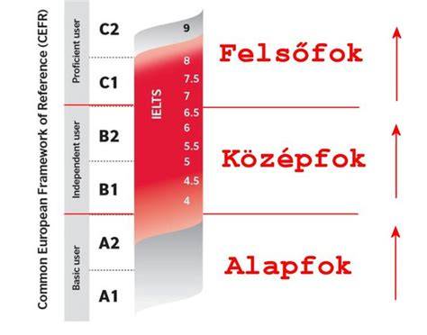 angol nyelvi szintek A1 A2 B1 B2 C1 C2