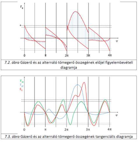 házépítési készültségi szintek diagramja