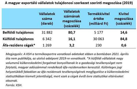 magyar KKV-k méret szerinti kategóriái