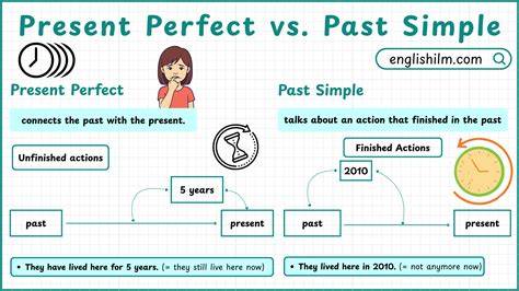 Present Perfect és Past Simple összehasonlító infografika