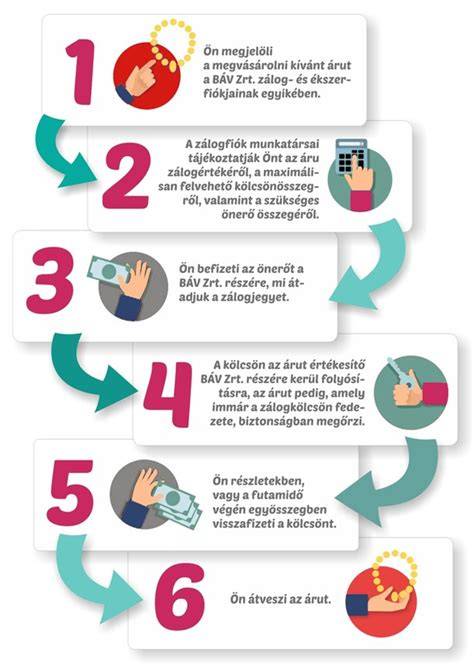 banki pénzügyi folyamatok áttekintő infografika