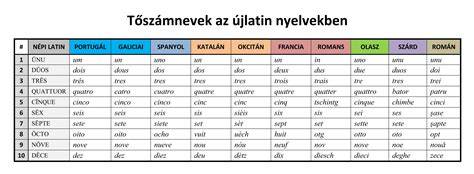 angol számnevek nulla száz táblázat