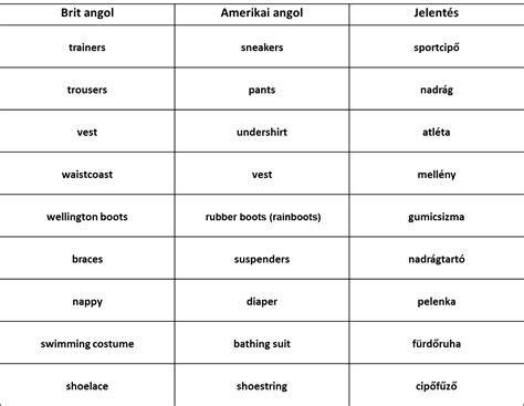 Brit amerikai angol különbségek infografika
