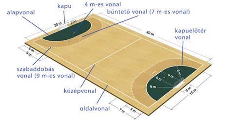 Kézilabdapálya vonalai és területei