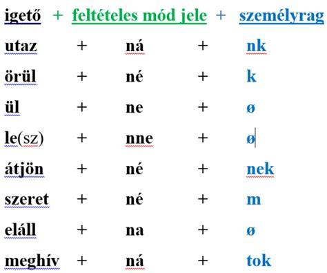 török feltételes mód ragozási infografika
