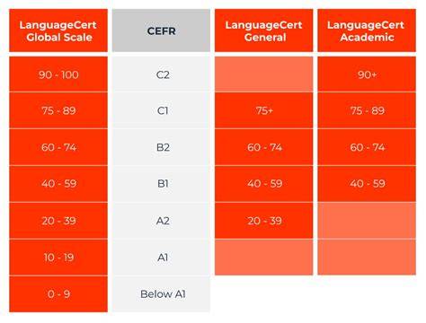 LanguageCert vizsgaszintek CEFR ábra