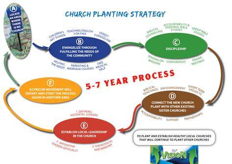Church growth and church planting diagram