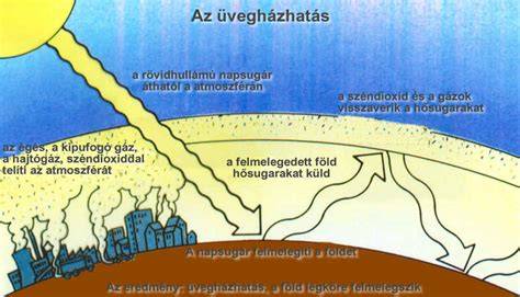 Üvegházhatás működését bemutató ábra