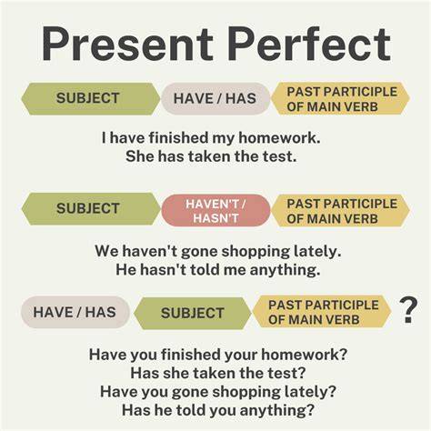Present perfect képzési séma