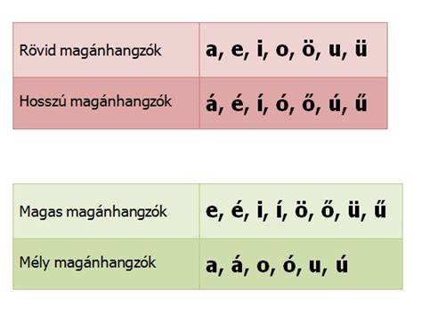 IPA angol magánhangzók táblázata