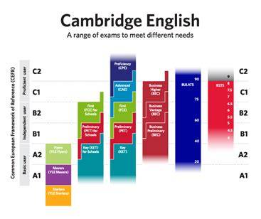Cambridge vizsga négy készsége infografika