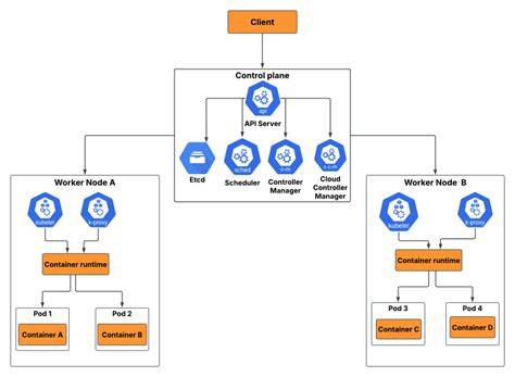 Kubernetes klaszter architektúra diagram