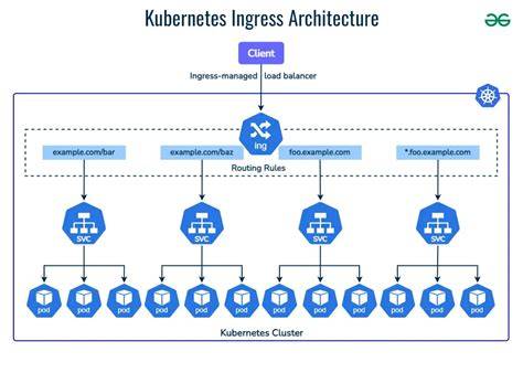Kubernetes Ingress és Service forgalomirányítás