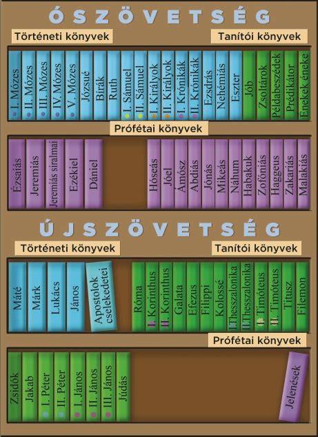 Ószövetség és Újszövetség könyvei